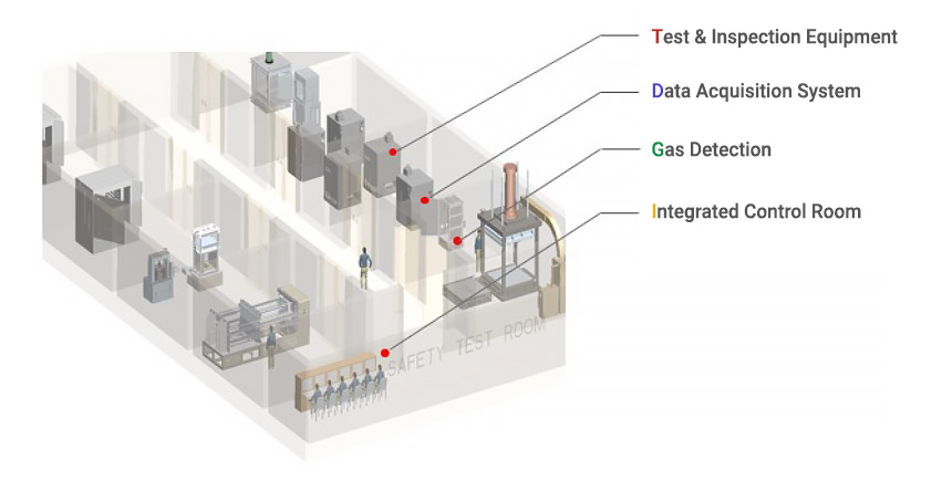 Safety Lab